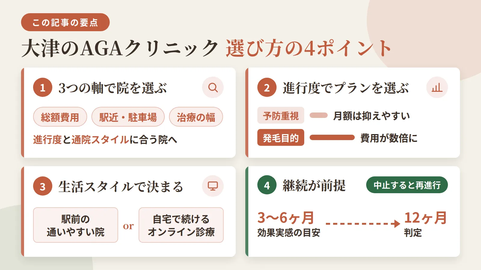 記事の要約: 総額費用・駅近や駐車場の有無・治療の幅で選ぶと、大津では自分の進行度と通院スタイルに合う院が見つけやすい / 予防重視なら月3,000円台〜、発毛を目指すなら数倍の費用になるため進行度に合わせたプラン選びが鍵 / 駅前に通いやすい院を選ぶか、通院せず自宅で続けられるオンライン診療を選ぶかは生活スタイルで決まる / 効果実感の目安は3〜6ヶ月、判定は12ヶ月。中止すると再進行するため継続が前提になる
