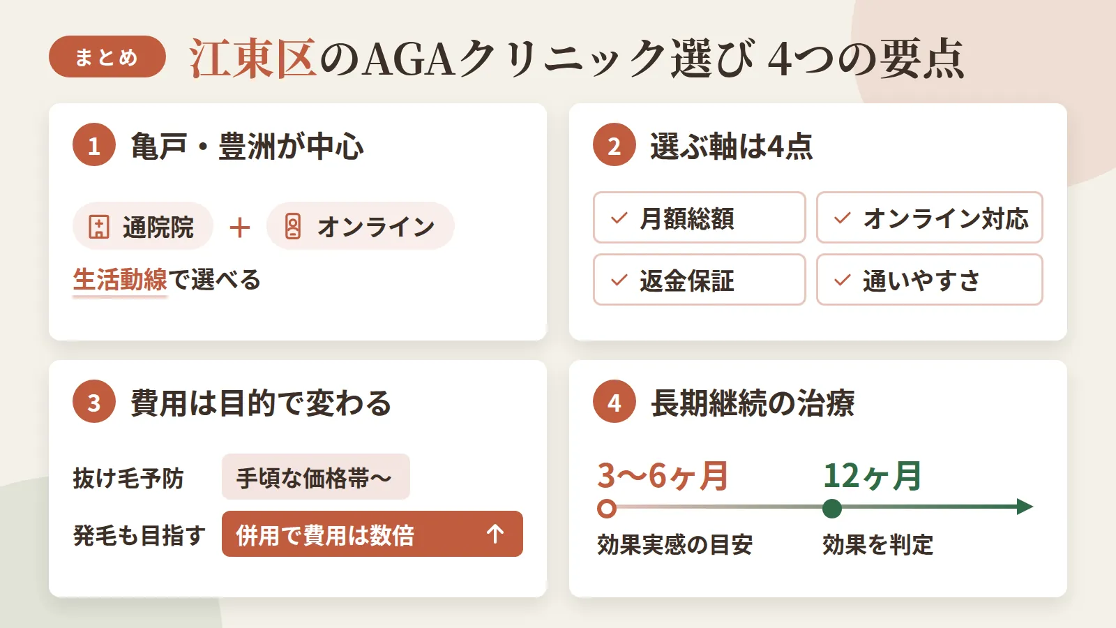 記事の要約: 江東区は亀戸・豊洲中心に通院12院+オンラインがあり、生活動線で選べる / 選ぶ軸は月額総額・オンライン対応・返金保証・通いやすさの4点 / 抜け毛予防は月1,000円台〜、発毛も目指すなら併用で費用は数倍に上がる / 効果実感の目安は3〜6ヶ月、判定は12ヶ月かかる長期継続の治療