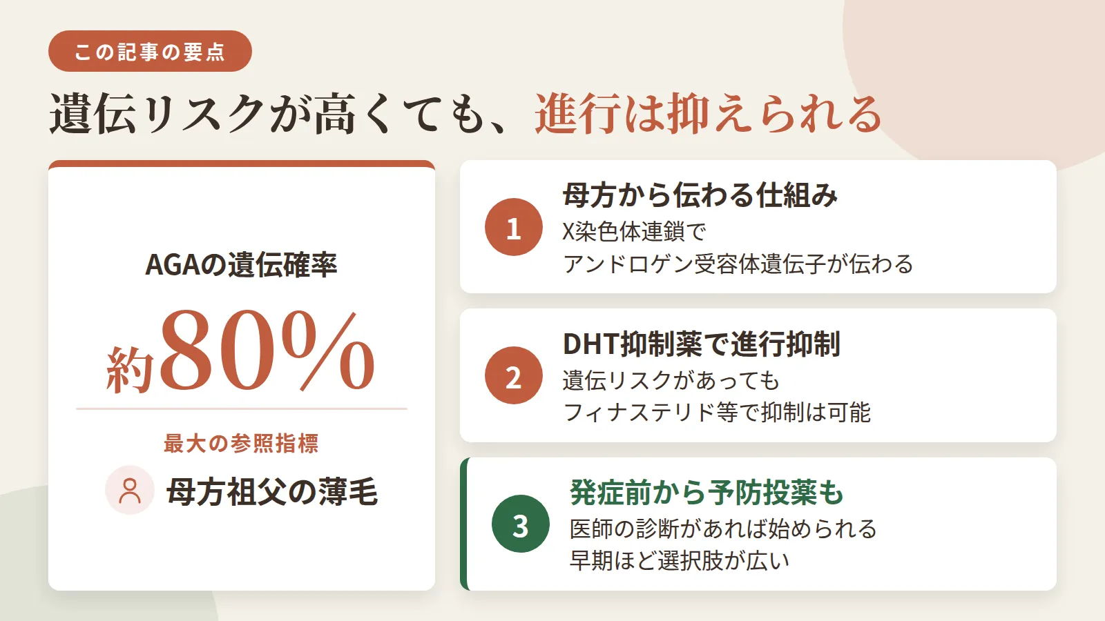 記事の要約: AGAの遺伝確率は約80%。母方祖父の薄毛が最大の参照指標 / X染色体連鎖でアンドロゲン受容体遺伝子が母方から伝わる仕組み / 遺伝リスクがあっても、フィナステリド等のDHT抑制薬で進行抑制は可能 / 発症前でも医師の診断があれば予防的な投薬を始められ、早期ほど選択肢が広い