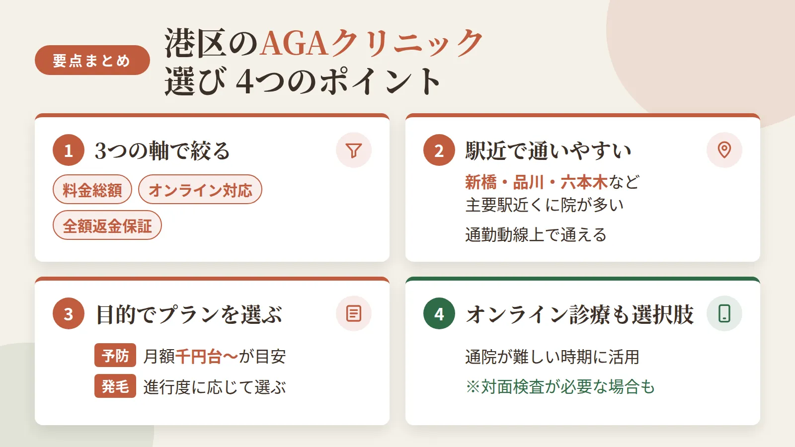 記事の要約: 港区のAGAクリニック選びは、料金総額・オンライン対応・全額返金保証の3軸で絞るのが近道 / 新橋・品川・六本木など主要駅近くに院が多く、通勤動線上で通いやすいのが港区の強み / 予防プランは月額1,000円台〜が目安、発毛プランは進行度に応じて選ぶと費用を抑えやすい / 通院が難しい時期はオンライン診療への切り替えも選択肢、処方内容により対面検査が必要な場合もある