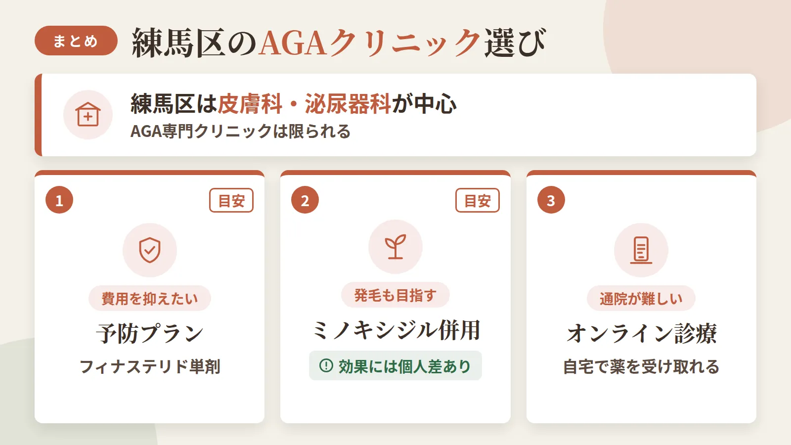 記事の要約: 練馬区は皮膚科・泌尿器科でAGA治療を扱う医院が中心で、専門クリニックは限られる / 費用を抑えたいなら予防プラン(フィナステリド単剤)月3,000円台〜が目安 / 発毛も目指すならミノキシジル併用で月8,000円以上が目安だが効果には個人差がある / 通院が難しい場合はオンライン診療にも対応するクリニックを選べば自宅で薬を受け取れる
