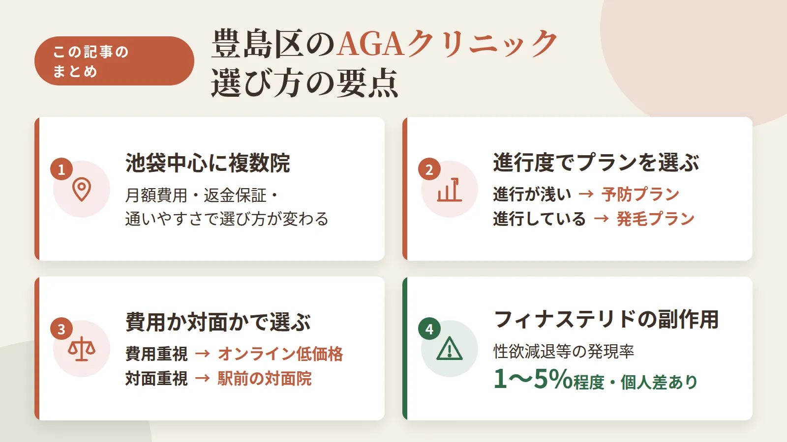 記事の要約: 池袋中心に14院、月額費用・返金保証・通いやすさで選び方が変わる / 進行が浅いなら予防プラン月3,000円前後、進行していれば発毛プラン検討が目安 / 費用重視ならオンライン中心の低価格プラン、対面重視なら駅前の対面院が候補 / フィナステリドの副作用(性欲減退等)の発現率は1〜5%程度で個人差がある