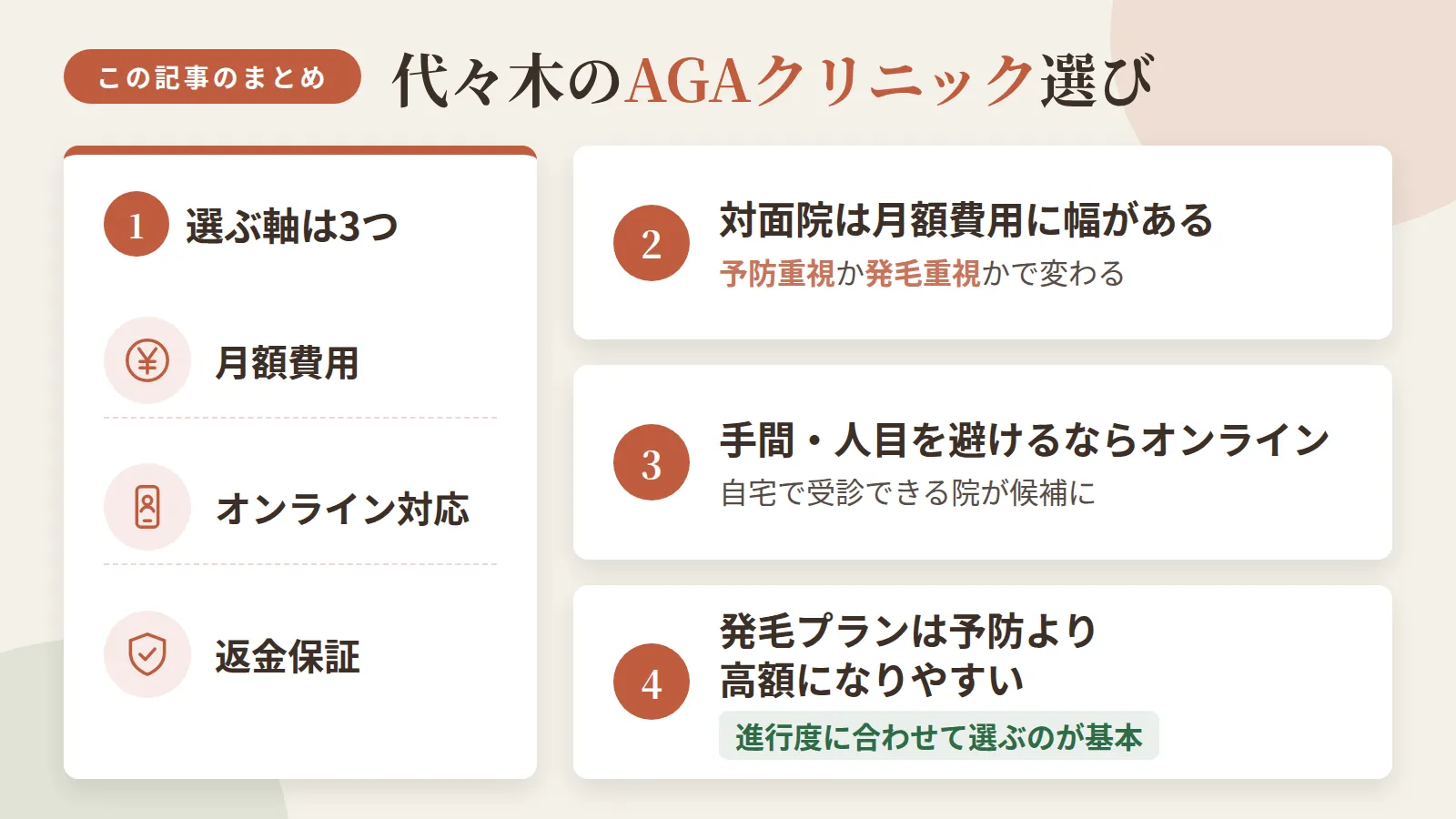記事の要約: 代々木でAGAクリニックを選ぶ軸は、月額費用・オンライン対応・返金保証の3点 / 対面4院は月3,000円台〜1万円弱まで幅があり、予防重視か発毛重視かで選ぶ費用が変わる / 通院の手間や人目を避けたいなら、自宅で受診できるオンライン診療対応院が候補になる / 発毛プランは予防プランより高額になりやすく、進行度に合わせてプランを選ぶのが基本