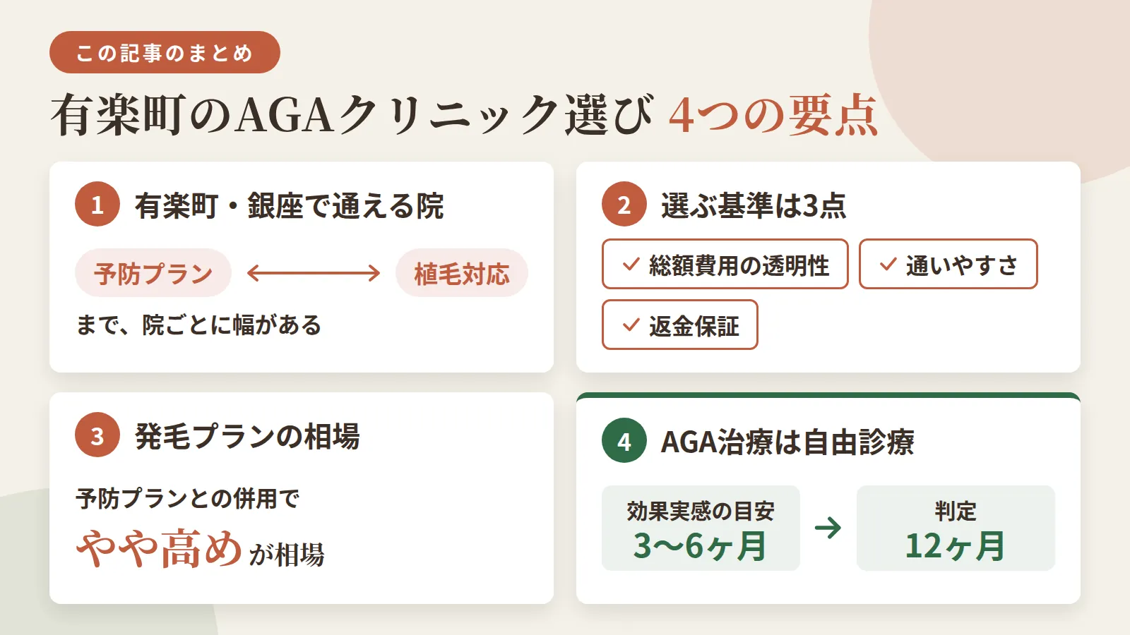 記事の要約: 有楽町・銀座エリアで通える7院は月1,000円台〜の予防プランから植毛対応まで幅がある / 選ぶ基準は総額費用の透明性・通いやすさ・返金保証の3点 / 発毛プランは予防プランとの併用でやや高めの月8,500円〜が相場 / AGA治療は自由診療で、効果実感の目安は3〜6ヶ月、判定は12ヶ月