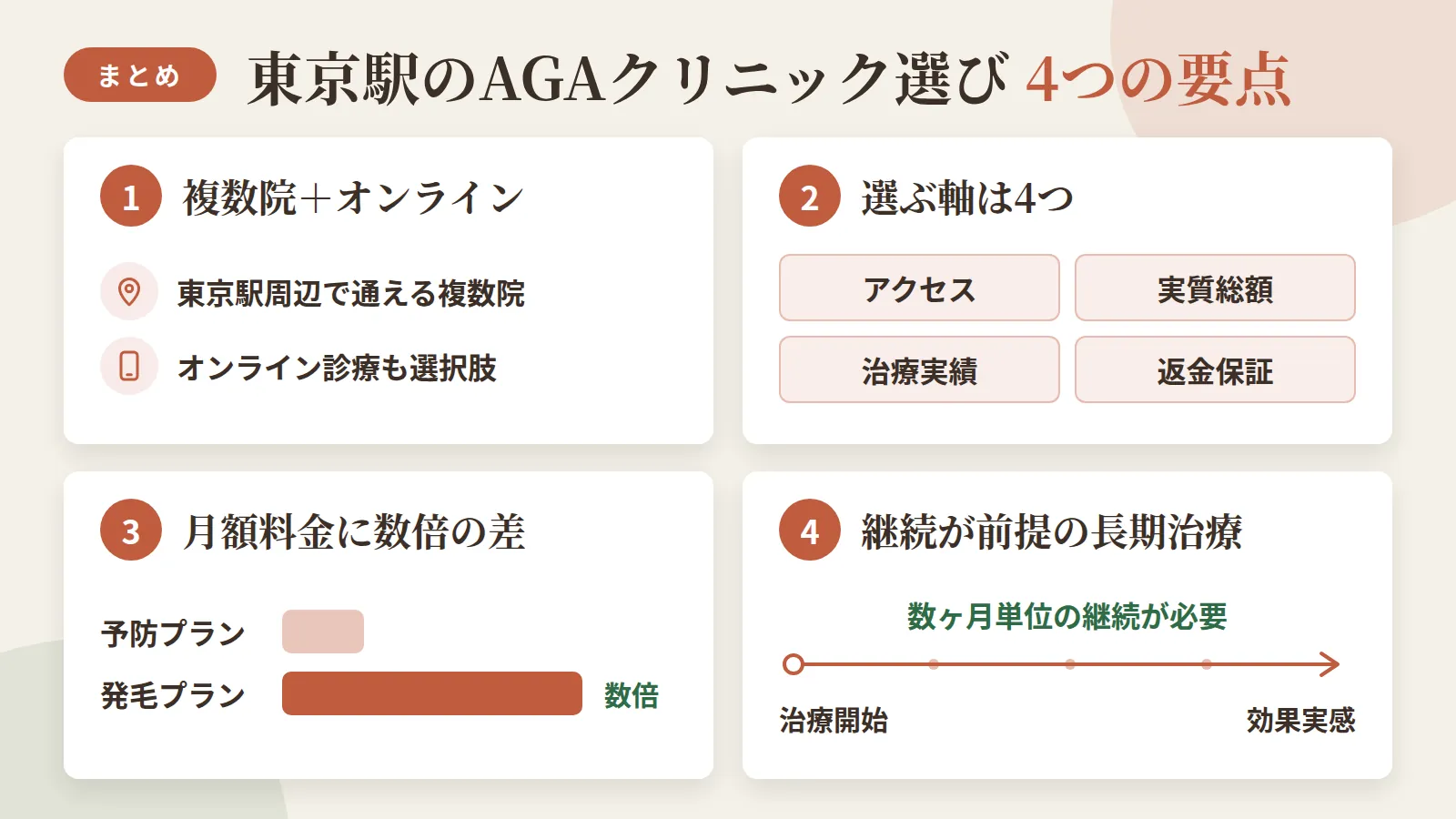 記事の要約: 東京駅周辺で通えるAGAクリニックは8院+オンライン診療の選択肢 / クリニック選びの軸は、アクセス・実質総額・治療実績・返金保証の4点 / 予防プランは月1,000円台〜、発毛プランは併用で数倍と料金差が大きい / 効果実感には数ヶ月単位の継続が必要とされる長期治療