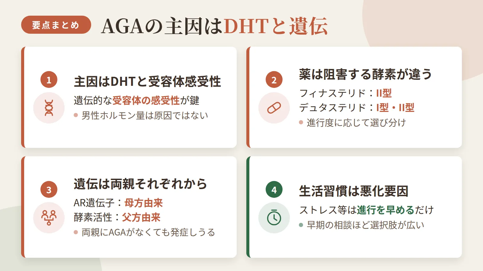 記事の要約: AGAの主因はDHTと遺伝的な受容体感受性で、男性ホルモンの量そのものは原因ではない / フィナステリドはII型、デュタステリドはI型・II型を阻害し、進行度に応じて選び分けが変わる / AR遺伝子は母方由来、酵素活性は父方由来で、両親ともAGAがなくても発症しうる / ストレスや生活習慣は根本原因ではなく進行を早める悪化要因で、早期の相談ほど選択肢が広い