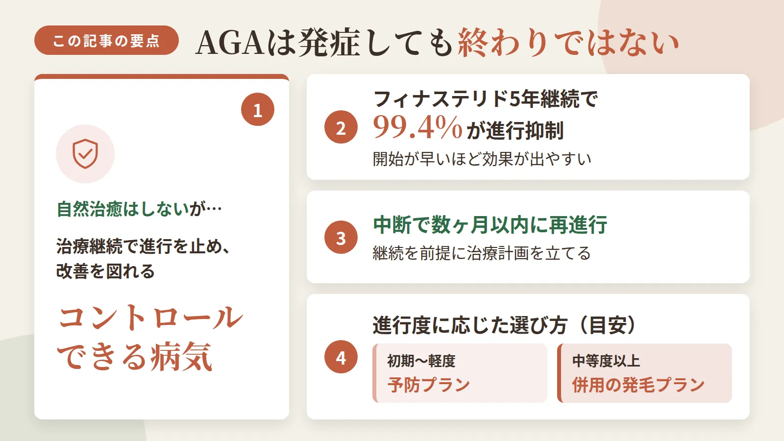 記事の要約: AGAは自然治癒しないが、治療継続で進行を止め改善を図れる「コントロールできる病気」 / フィナステリド5年継続で99.4%が進行抑制、開始が早いほど効果が出やすい / 中断すると数ヶ月以内に脱毛が再進行するため、継続を前提に治療計画を立てることが重要 / 初期〜軽度は予防プラン、中等度以上は併用の発毛プランが目安で、進行度に応じて選び方が変わる