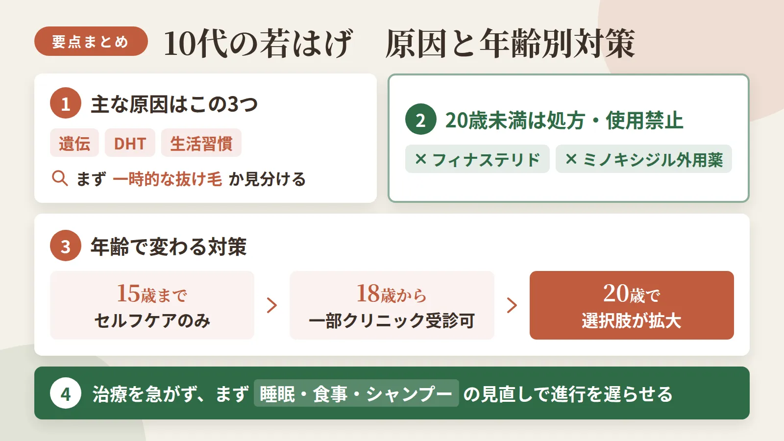 記事の要約: 10代の薄毛は遺伝・DHT・生活習慣が主因。一時的な抜け毛との見分けが最初の判断軸 / フィナステリド・ミノキシジル外用薬ともに未成年(20歳未満)への処方・使用は禁止 / 15歳まではセルフケアのみ、18歳から一部クリニック受診可、20歳で選択肢が拡大 / 治療を急がず、まず睡眠・食事・シャンプーの見直しで進行を遅らせることが先決