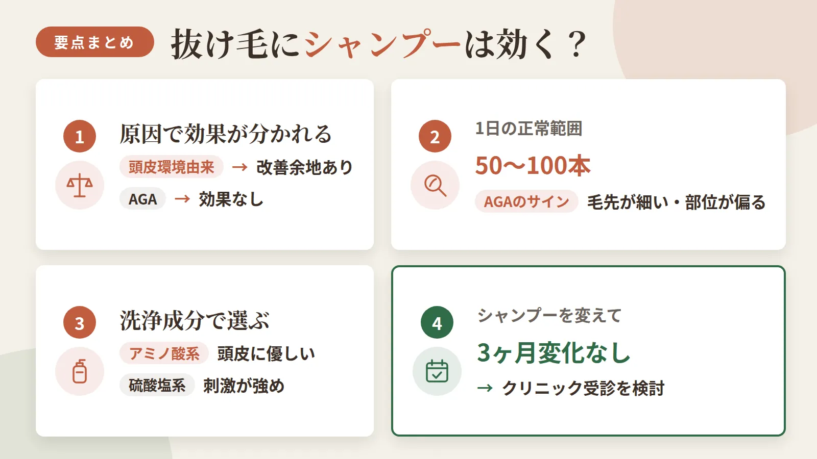 記事の要約: 抜け毛が頭皮環境由来ならシャンプーで改善余地あり、AGAなら効果なし / 1日50〜100本は正常範囲。毛先が細い・部位が偏る抜け毛はAGAのサイン / 洗浄成分はアミノ酸系が頭皮に優しく、硫酸塩系は刺激が強め / シャンプーを変えて3ヶ月変化がなければクリニック受診を検討する目安
