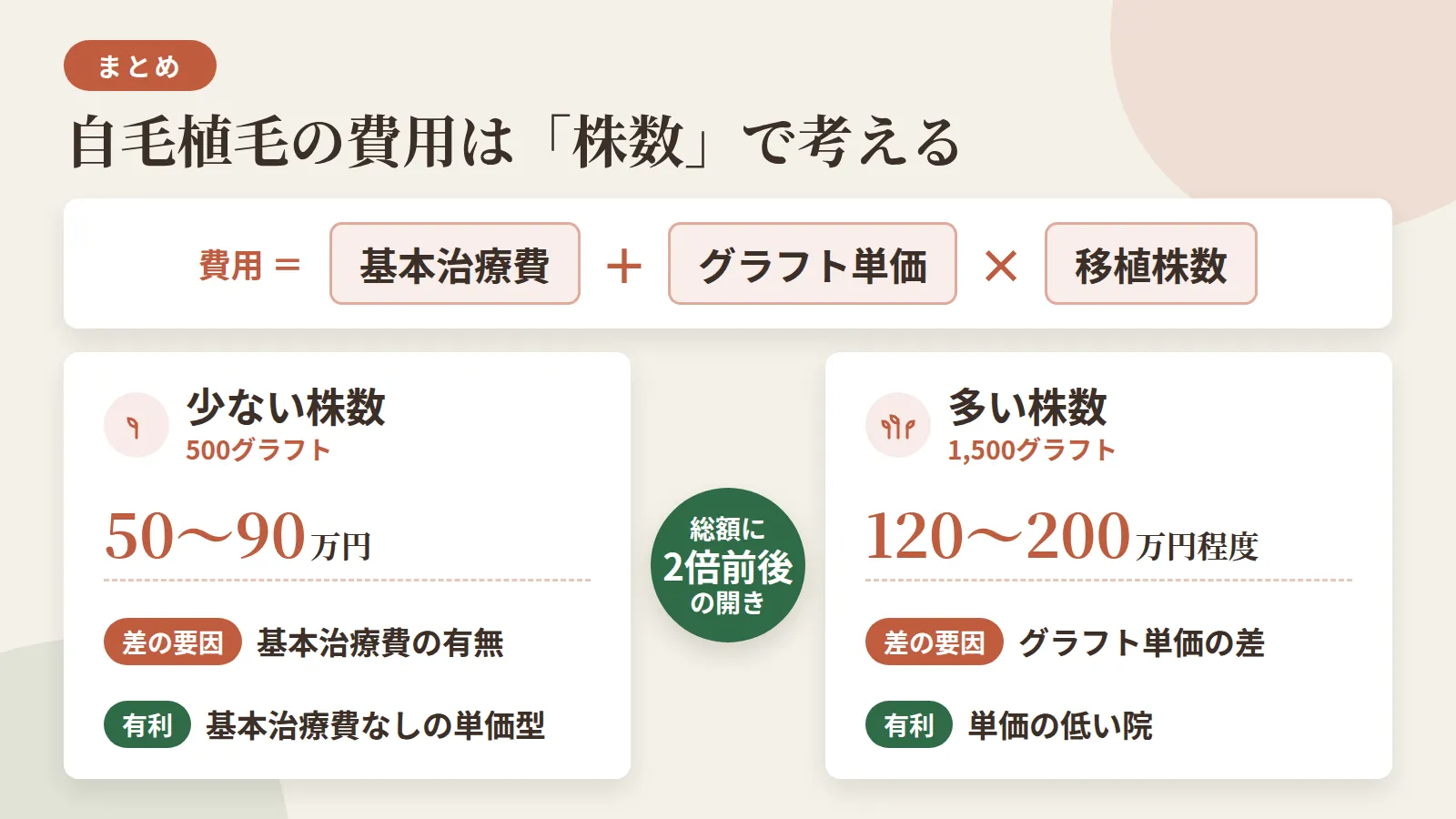 記事の要約: 費用は「基本治療費+グラフト単価×移植株数」で決まる / 総額目安は500グラフトで50〜90万円、1,500グラフトで120〜200万円程度 / 少ない株数は基本治療費の有無、多い株数はグラフト単価の差で総額に2倍前後の開きが出る / 少株数なら基本治療費なしの単価型、多株数なら単価の低い院が総額で有利