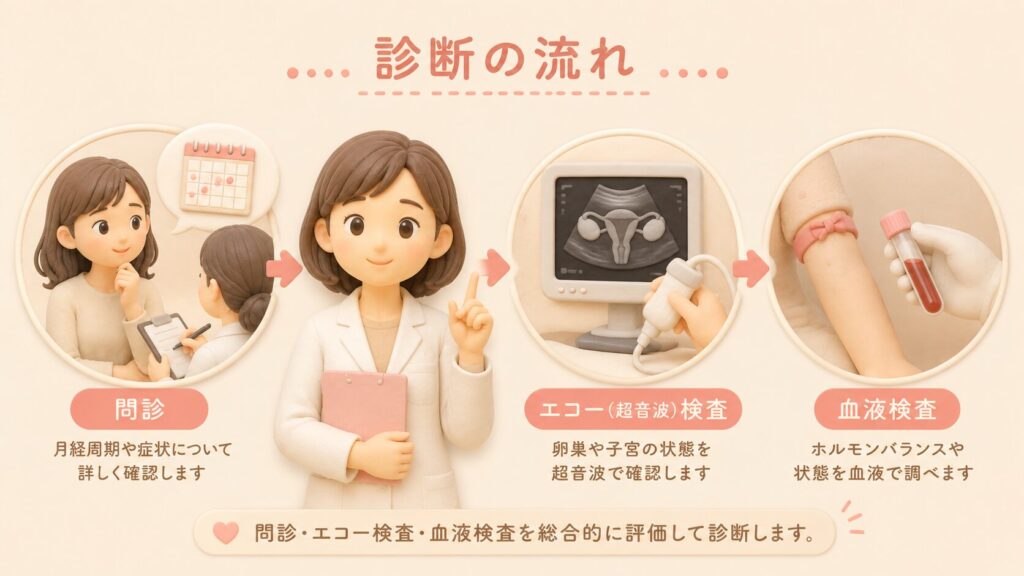PMOS(PCOS)の診断の流れを示すイラスト。婦人科での問診、超音波(エコー)検査、血液検査の3つの診断方法を、医師と検査機器のイラストでわかりやすく表現している。