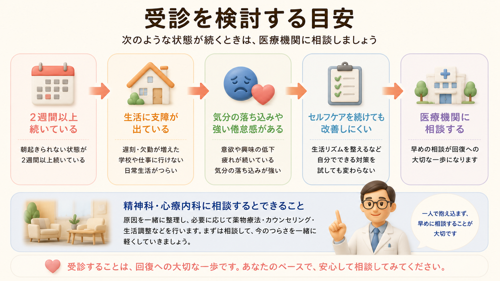朝起きられない状態が2週間以上続く、生活に支障がある、気分の落ち込みや強い倦怠感があるなど、医療機関への相談を検討する目安を示した医療イラストです。